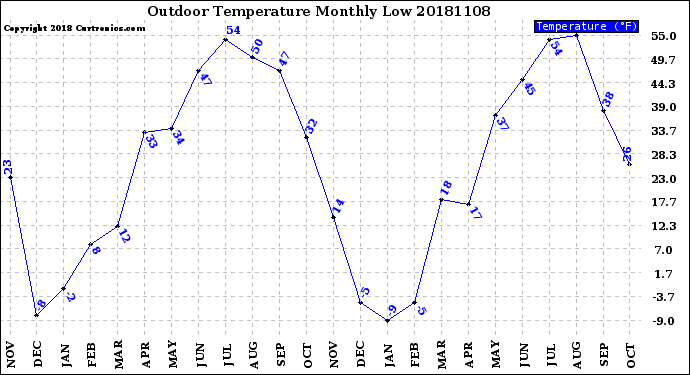 Milwaukee Weather Outdoor Temperature<br>Monthly Low