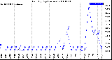 Milwaukee Weather Rain<br>By Day<br>(Inches)