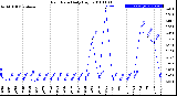 Milwaukee Weather Rain Rate<br>Daily High