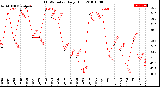 Milwaukee Weather THSW Index<br>Daily High