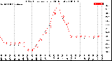 Milwaukee Weather THSW Index<br>per Hour<br>(24 Hours)