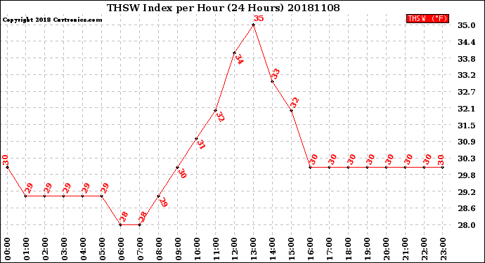 Milwaukee Weather THSW Index<br>per Hour<br>(24 Hours)