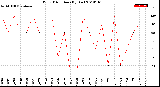 Milwaukee Weather Wind Direction<br>(By Day)