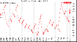 Milwaukee Weather Wind Speed<br>Daily High