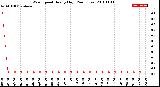 Milwaukee Weather Wind Speed<br>Hourly High<br>(24 Hours)