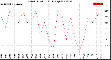 Milwaukee Weather Wind Direction<br>Daily High