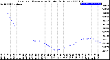 Milwaukee Weather Barometric Pressure<br>per Minute<br>(24 Hours)