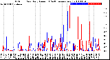 Milwaukee Weather Outdoor Rain<br>Daily Amount<br>(Past/Previous Year)