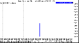 Milwaukee Weather Rain Rate<br>per Minute<br>(24 Hours)