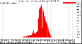 Milwaukee Weather Solar Radiation<br>per Minute<br>(24 Hours)