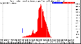 Milwaukee Weather Solar Radiation<br>& Day Average<br>per Minute<br>(Today)