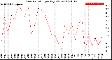 Milwaukee Weather Solar Radiation<br>per Day KW/m2