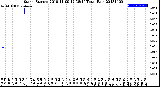 Milwaukee Weather Storm<br>Started 2018-11-09 12:38:14<br>Total Rain