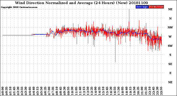 Milwaukee Weather Wind Direction<br>Normalized and Average<br>(24 Hours) (New)