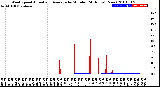 Milwaukee Weather Wind Speed<br>Actual and Average<br>by Minute<br>(24 Hours) (New)