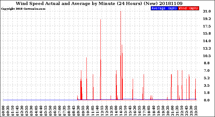 Milwaukee Weather Wind Speed<br>Actual and Average<br>by Minute<br>(24 Hours) (New)