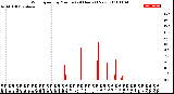 Milwaukee Weather Wind Speed<br>by Minute<br>(24 Hours) (New)