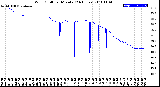 Milwaukee Weather Wind Chill<br>per Minute<br>(24 Hours)