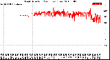 Milwaukee Weather Wind Direction<br>(24 Hours) (Raw)