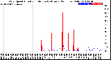 Milwaukee Weather Wind Speed<br>Actual and Median<br>by Minute<br>(24 Hours) (Old)