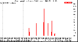 Milwaukee Weather Wind Speed<br>by Minute<br>(24 Hours) (Old)