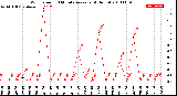 Milwaukee Weather Wind Speed<br>10 Minute Average<br>(4 Hours)