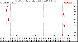 Milwaukee Weather Wind Speed<br>by Minute mph<br>(1 Hour)