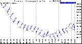 Milwaukee Weather Barometric Pressure<br>per Hour<br>(24 Hours)