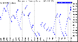 Milwaukee Weather Barometric Pressure<br>Daily High