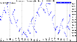 Milwaukee Weather Barometric Pressure<br>Monthly High