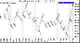 Milwaukee Weather Barometric Pressure<br>Daily Low