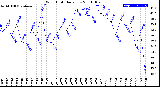 Milwaukee Weather Wind Chill<br>Daily Low