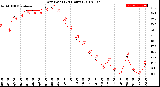 Milwaukee Weather Dew Point<br>(24 Hours)