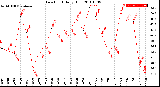 Milwaukee Weather Dew Point<br>Daily High