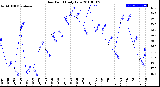 Milwaukee Weather Dew Point<br>Daily Low