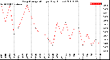 Milwaukee Weather Evapotranspiration<br>per Day (Inches)