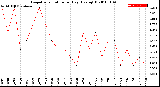 Milwaukee Weather Evapotranspiration<br>per Day (Ozs sq/ft)