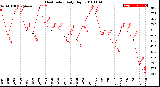 Milwaukee Weather Heat Index<br>Daily High