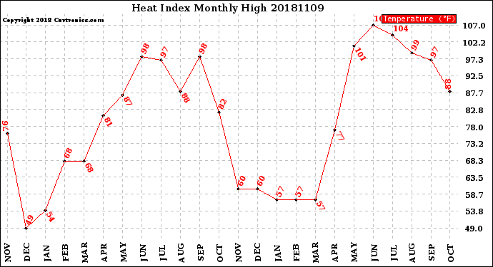 Milwaukee Weather Heat Index<br>Monthly High