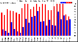 Milwaukee Weather Outdoor Humidity<br>Daily High/Low