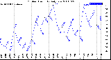 Milwaukee Weather Outdoor Humidity<br>Daily Low