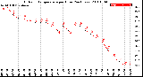 Milwaukee Weather Outdoor Temperature<br>per Hour<br>(24 Hours)