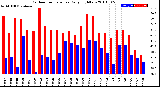 Milwaukee Weather Outdoor Temperature<br>Daily High/Low