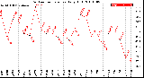 Milwaukee Weather Outdoor Temperature<br>Daily High