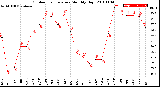 Milwaukee Weather Outdoor Temperature<br>Monthly High