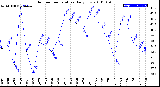 Milwaukee Weather Outdoor Temperature<br>Daily Low