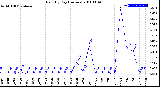 Milwaukee Weather Rain<br>By Day<br>(Inches)