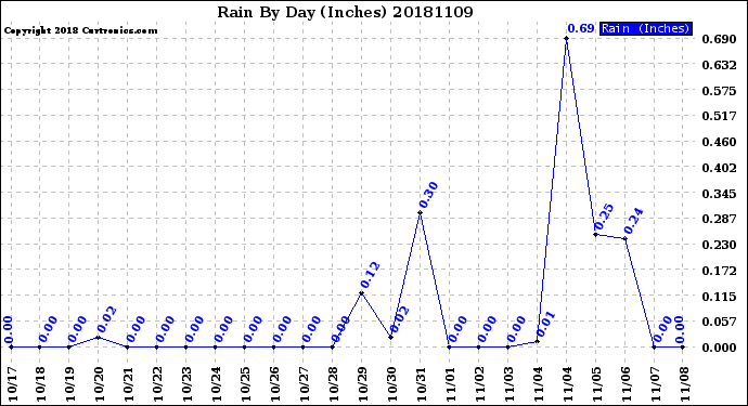 Milwaukee Weather Rain<br>By Day<br>(Inches)