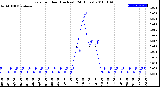 Milwaukee Weather Rain<br>per Hour<br>(Inches)<br>(24 Hours)