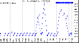 Milwaukee Weather Rain Rate<br>Daily High